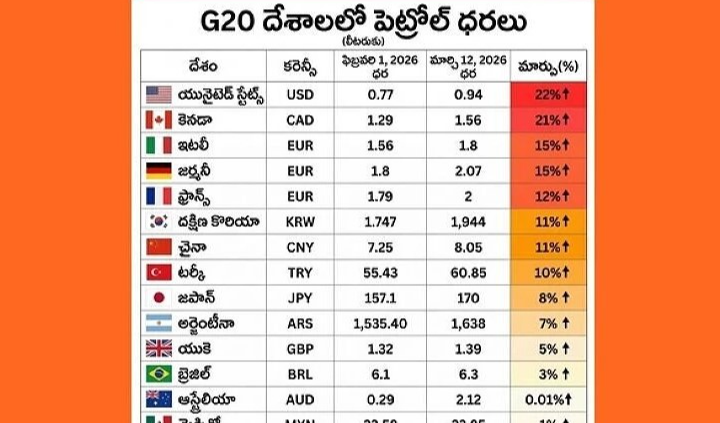 G20 దేశాల్లో పెట్రోల్ రేట్ల పెరుగుదల ఇలా: TBJP